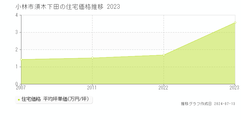 小林市須木下田の住宅価格推移グラフ 