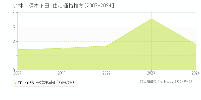 須木下田(小林市)の住宅価格推移グラフ(坪単価)[2007-2024年]