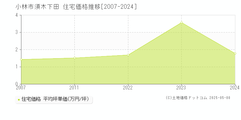 小林市須木下田の住宅価格推移グラフ 