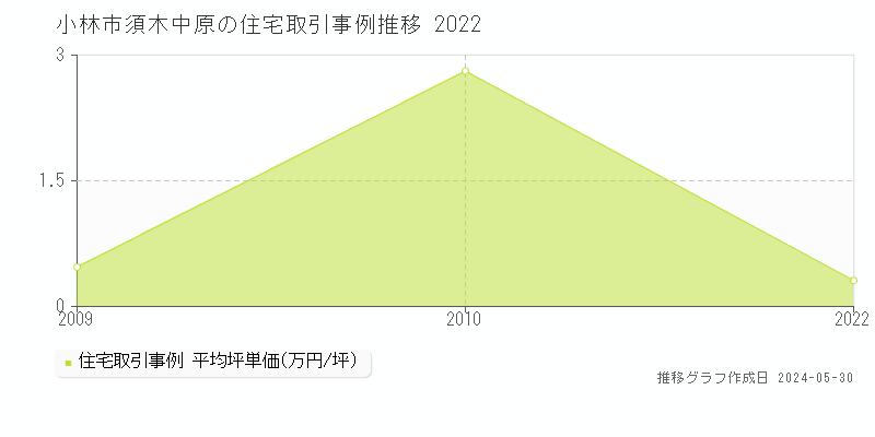 小林市須木中原の住宅取引事例推移グラフ 