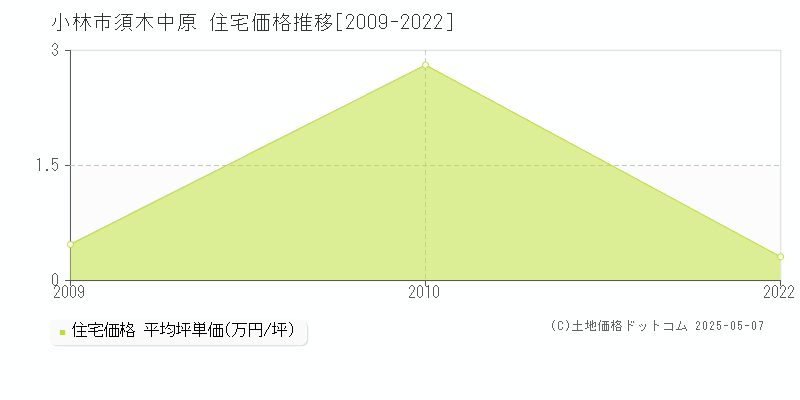 須木中原(小林市)の住宅価格推移グラフ(坪単価)[2009-2022年]
