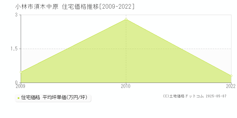 小林市須木中原の住宅取引事例推移グラフ 