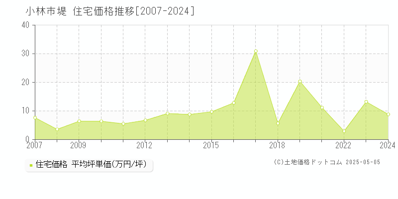 堤(小林市)の住宅価格推移グラフ(坪単価)[2007-2024年]