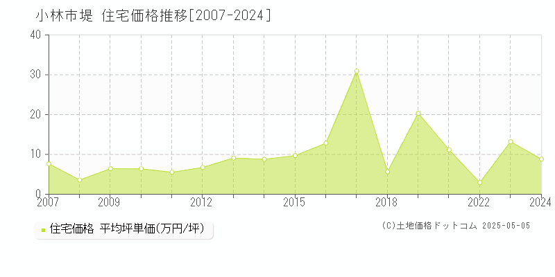 小林市堤の住宅取引事例推移グラフ 