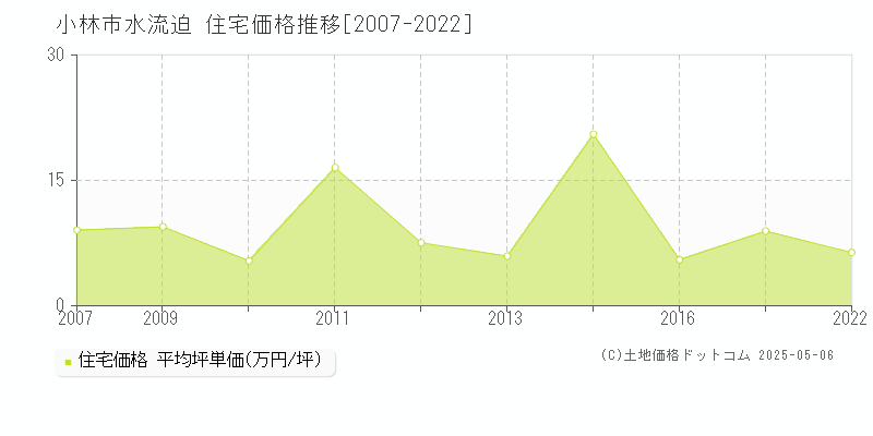 水流迫(小林市)の住宅価格推移グラフ(坪単価)[2007-2022年]