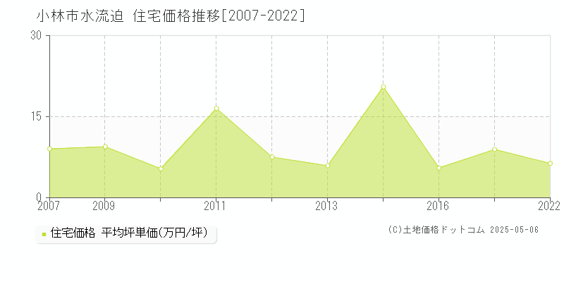 小林市水流迫の住宅価格推移グラフ 