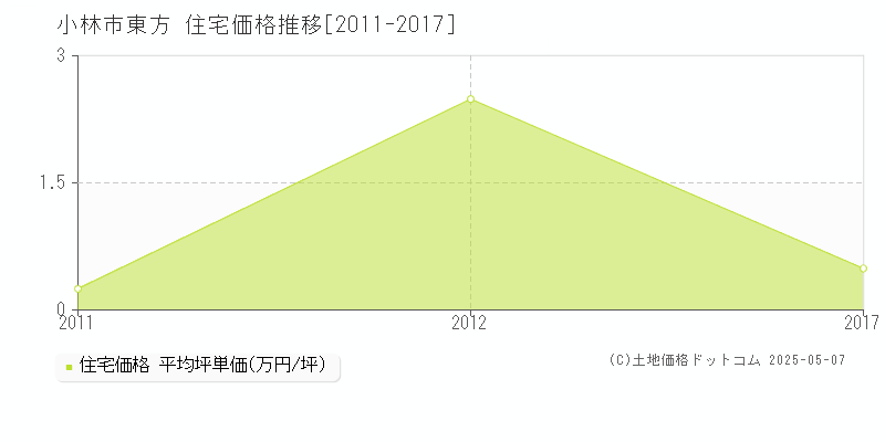 東方(小林市)の住宅価格推移グラフ(坪単価)[2011-2017年]