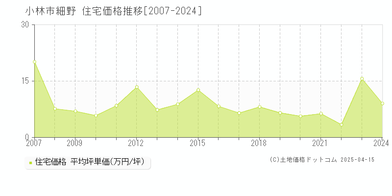 小林市細野の住宅価格推移グラフ 