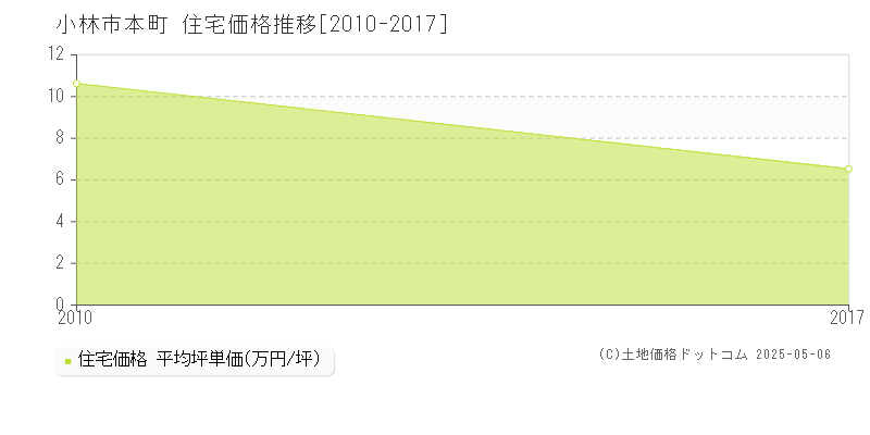 本町(小林市)の住宅価格推移グラフ(坪単価)[2010-2017年]
