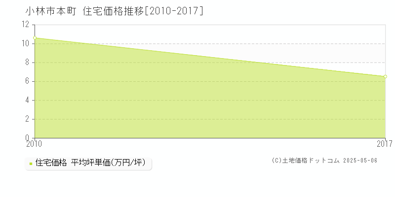 小林市本町の住宅価格推移グラフ 