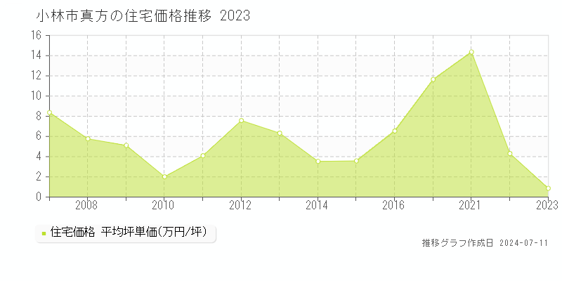 小林市真方の住宅価格推移グラフ 