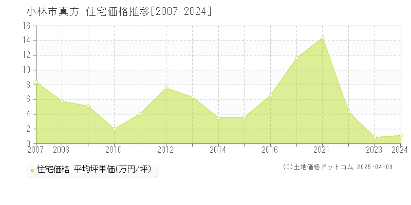 小林市真方の住宅価格推移グラフ 