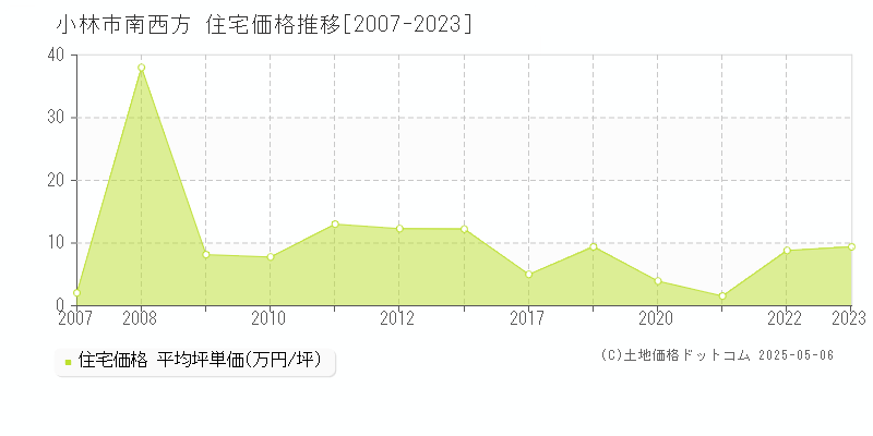 南西方(小林市)の住宅価格推移グラフ(坪単価)[2007-2023年]
