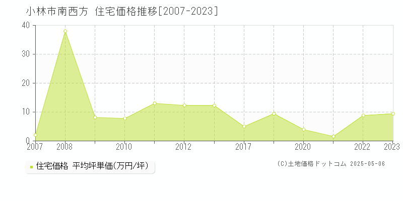 小林市南西方の住宅価格推移グラフ 