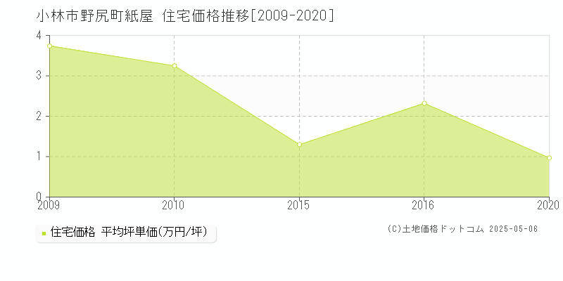 野尻町紙屋(小林市)の住宅価格推移グラフ(坪単価)[2009-2020年]