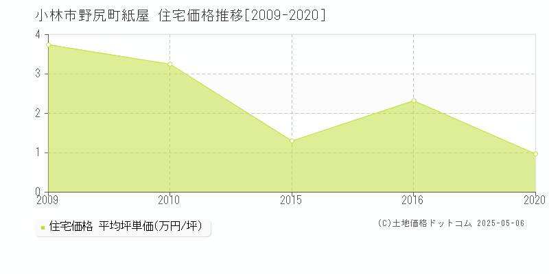 小林市野尻町紙屋の住宅取引事例推移グラフ 