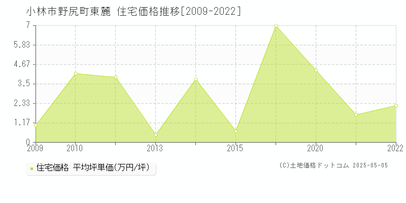 野尻町東麓(小林市)の住宅価格推移グラフ(坪単価)[2009-2022年]