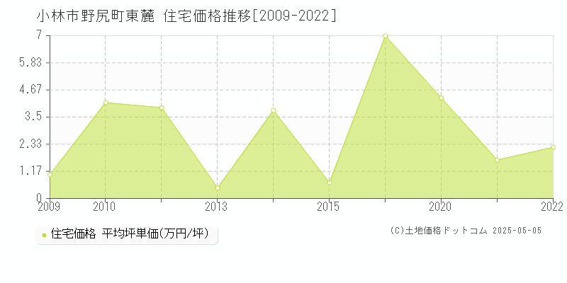 小林市野尻町東麓の住宅価格推移グラフ 