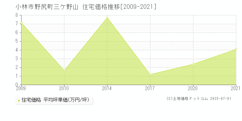 野尻町三ケ野山(小林市)の住宅価格推移グラフ(坪単価)[2009-2021年]
