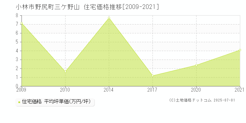 小林市野尻町三ケ野山の住宅価格推移グラフ 