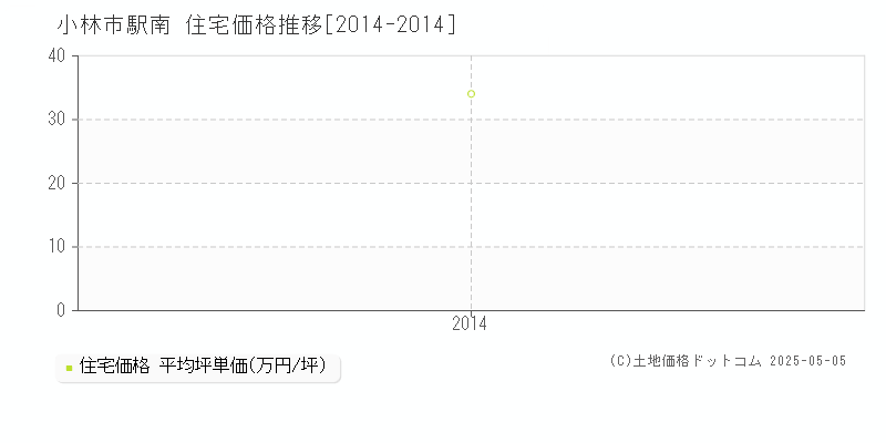 駅南(小林市)の住宅価格推移グラフ(坪単価)[2014-2014年]