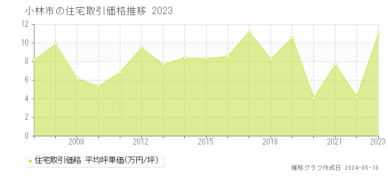 小林市の住宅取引事例推移グラフ 