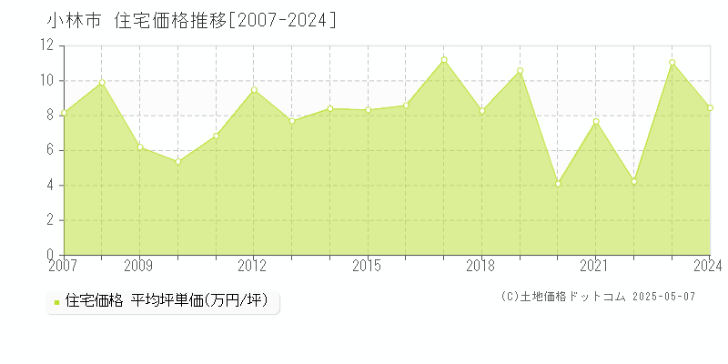 全域(小林市)の住宅価格推移グラフ(坪単価)[2007-2024年]
