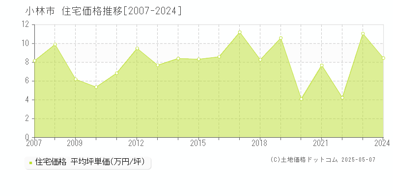 小林市の住宅価格推移グラフ 