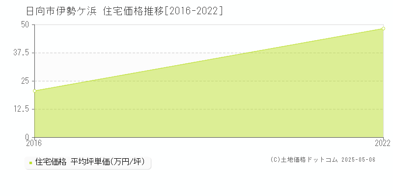 伊勢ケ浜(日向市)の住宅価格推移グラフ(坪単価)[2016-2022年]