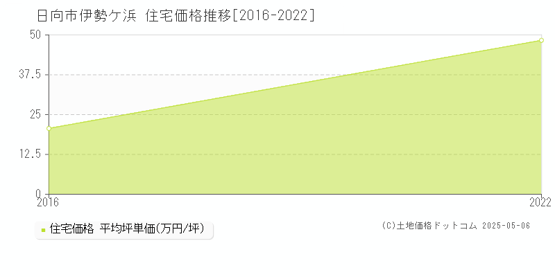 日向市伊勢ケ浜の住宅価格推移グラフ 