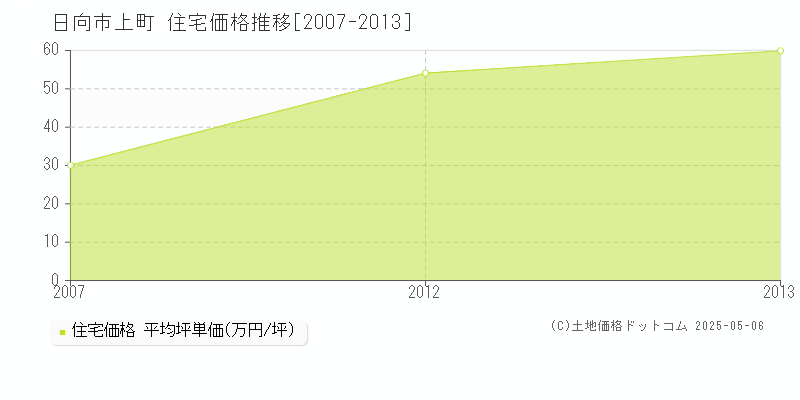 上町(日向市)の住宅価格推移グラフ(坪単価)[2007-2013年]
