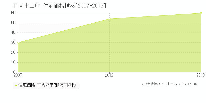 日向市上町の住宅価格推移グラフ 