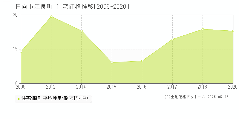 江良町(日向市)の住宅価格推移グラフ(坪単価)[2009-2020年]