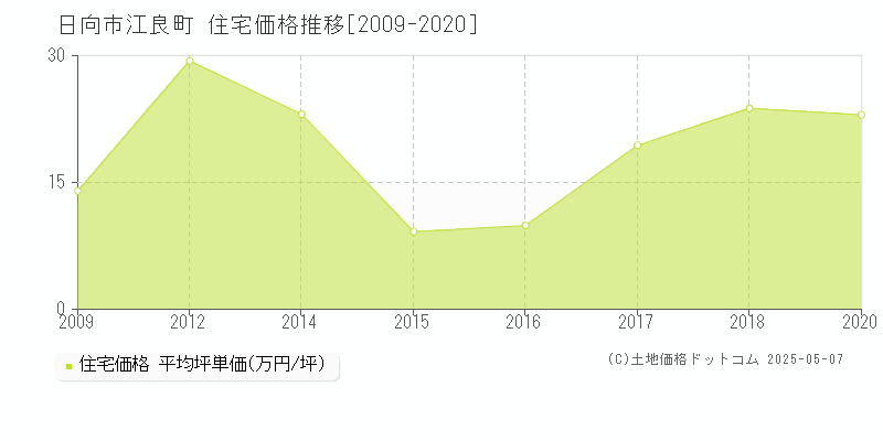 日向市江良町の住宅価格推移グラフ 