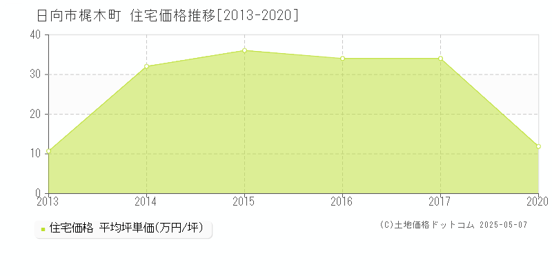 日向市梶木町の住宅価格推移グラフ 