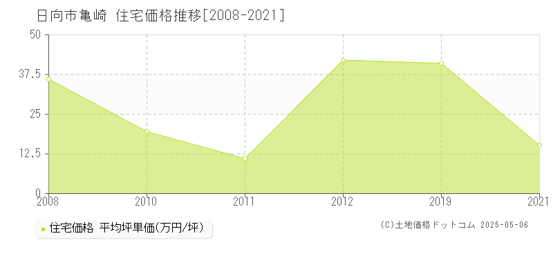 亀崎(日向市)の住宅価格推移グラフ(坪単価)[2008-2021年]