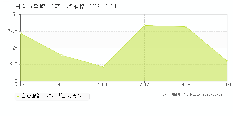 日向市亀崎の住宅価格推移グラフ 