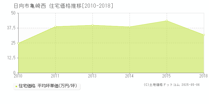 亀崎西(日向市)の住宅価格推移グラフ(坪単価)[2010-2018年]