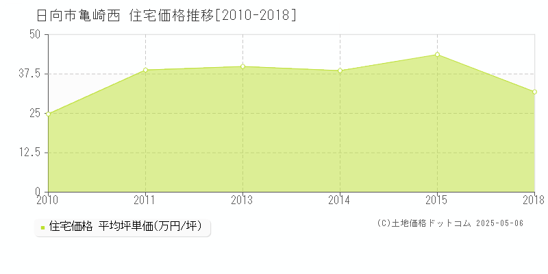 日向市亀崎西の住宅価格推移グラフ 