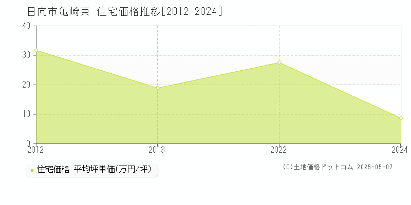 亀崎東(日向市)の住宅価格推移グラフ(坪単価)[2012-2024年]