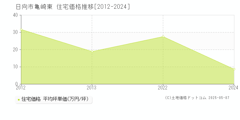 日向市亀崎東の住宅価格推移グラフ 