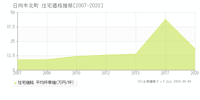 北町(日向市)の住宅価格推移グラフ(坪単価)[2007-2020年]