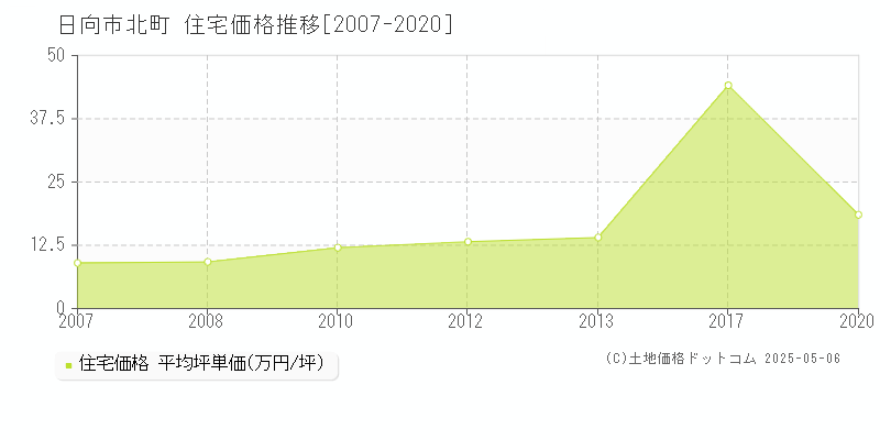 日向市北町の住宅価格推移グラフ 