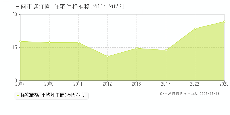 迎洋園(日向市)の住宅価格推移グラフ(坪単価)[2007-2023年]
