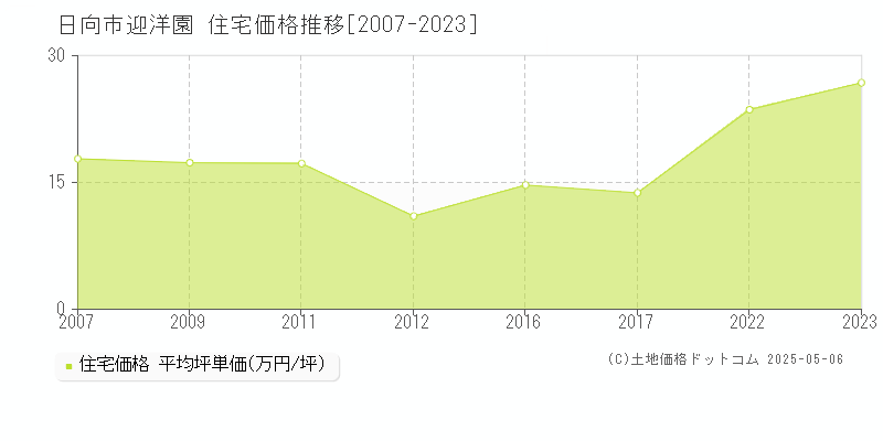 日向市迎洋園の住宅取引事例推移グラフ 