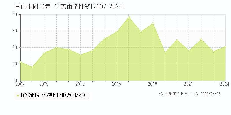 日向市財光寺の住宅価格推移グラフ 