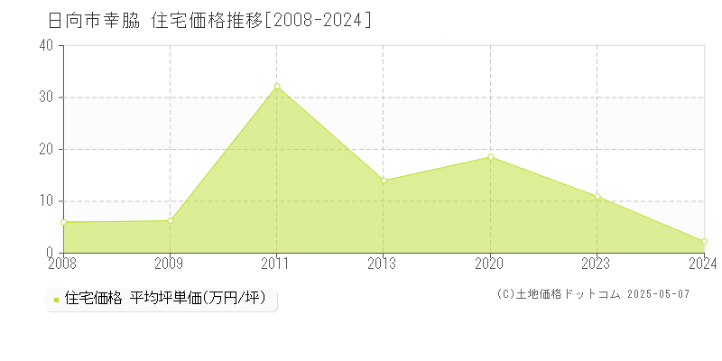 幸脇(日向市)の住宅価格推移グラフ(坪単価)[2008-2024年]