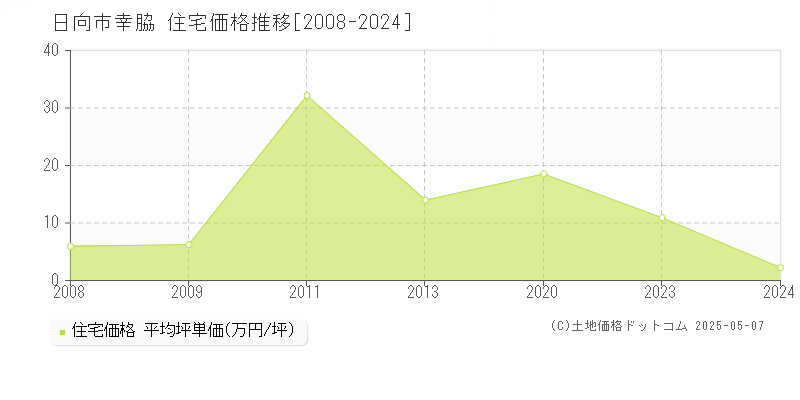 日向市幸脇の住宅価格推移グラフ 