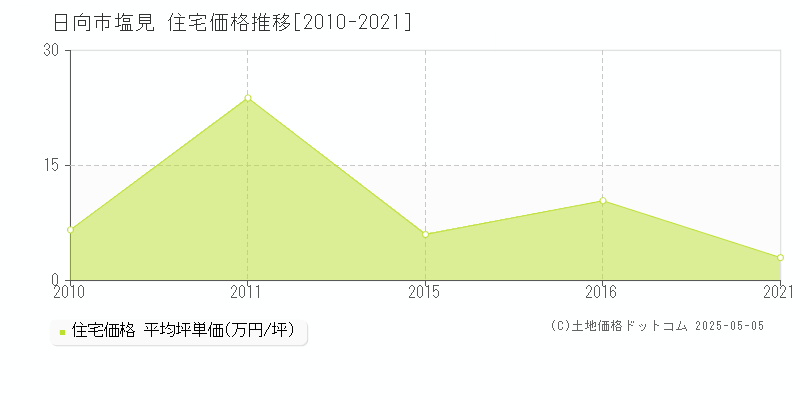 塩見(日向市)の住宅価格推移グラフ(坪単価)[2010-2021年]