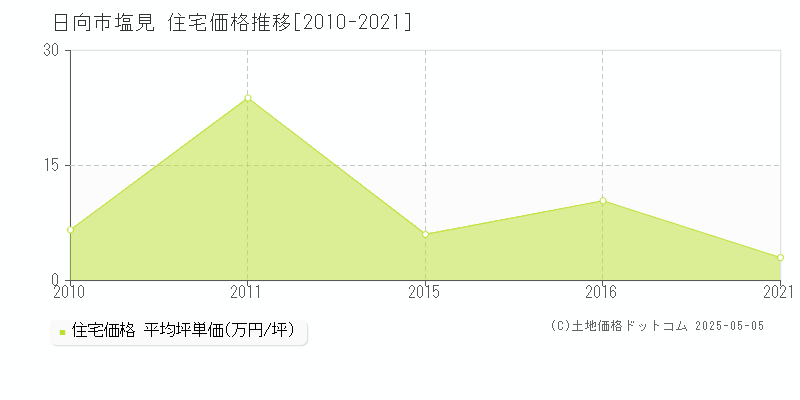 日向市塩見の住宅価格推移グラフ 